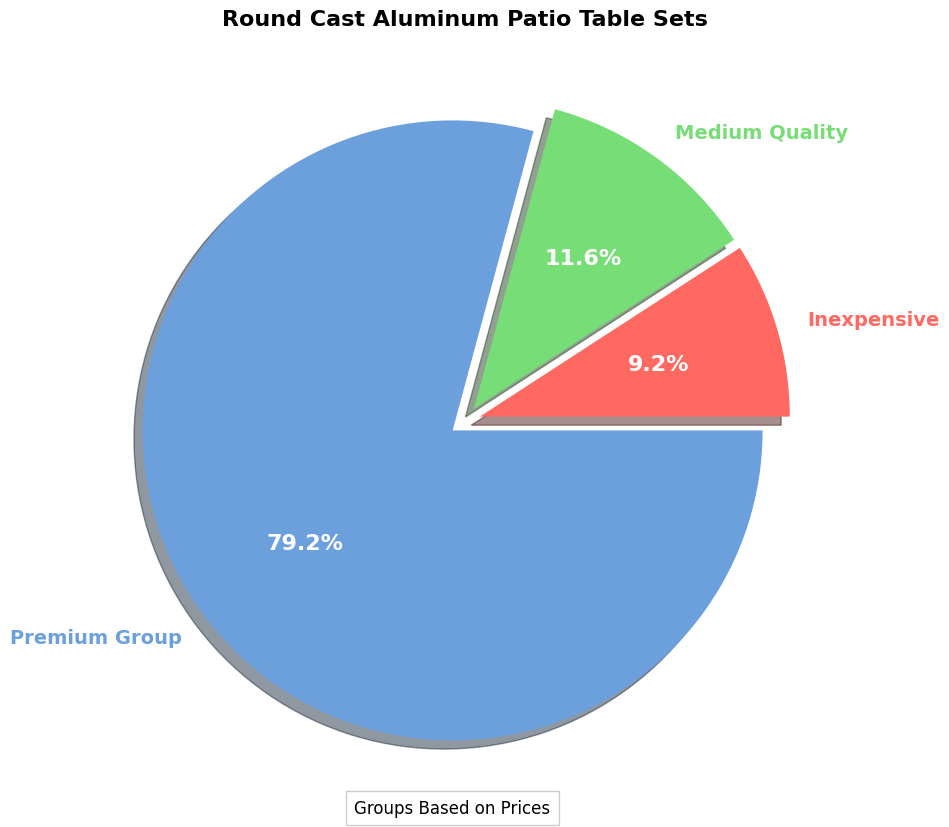 Round Cast Aluminum Patio Table Sets Buyer's Guide pie chart, round cast aluminum patio table set