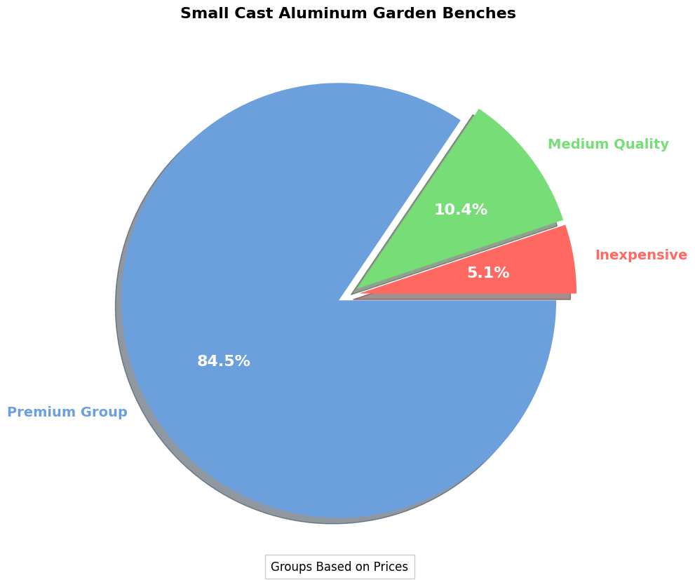 Small Cast Aluminum Garden Bench - Buying Guide pie chart, small cast aluminum garden bench