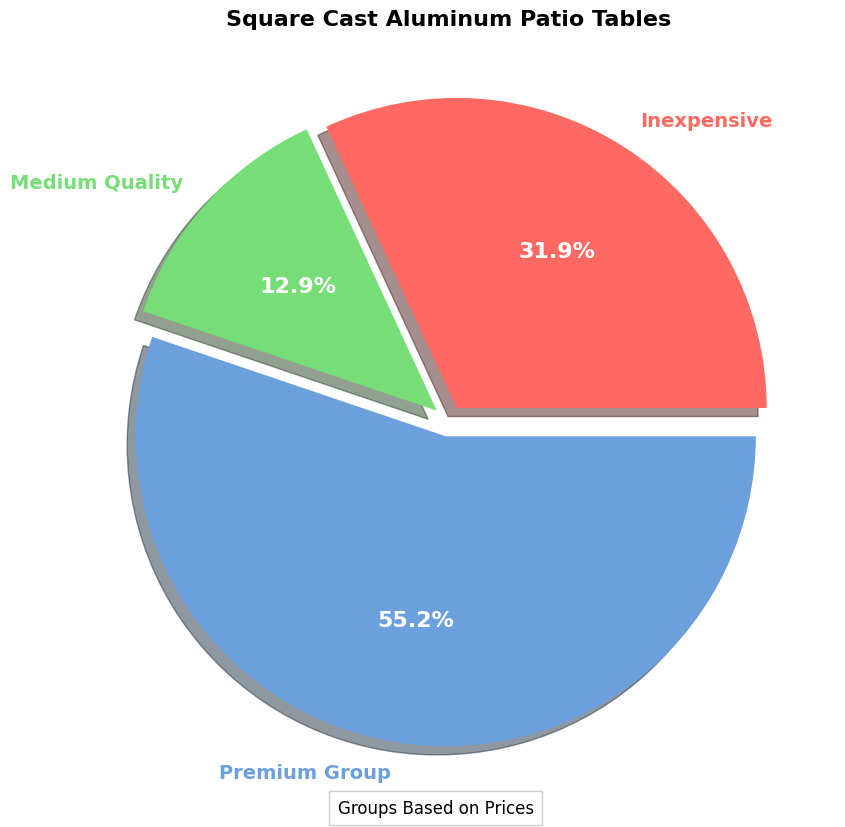 Square Cast Aluminum Patio Tables - Buyer's Guide pie chart, square cast aluminum patio table