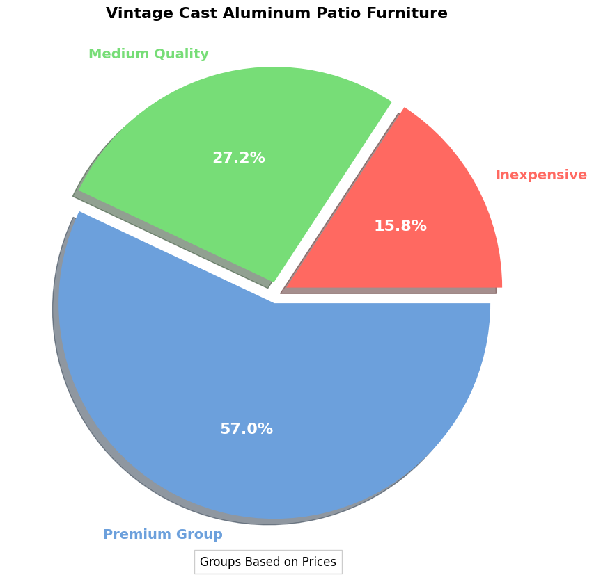 Vintage Cast Aluminum Patio Furniture - Buying Guide pie chart, vintage cast aluminum patio furniture piece