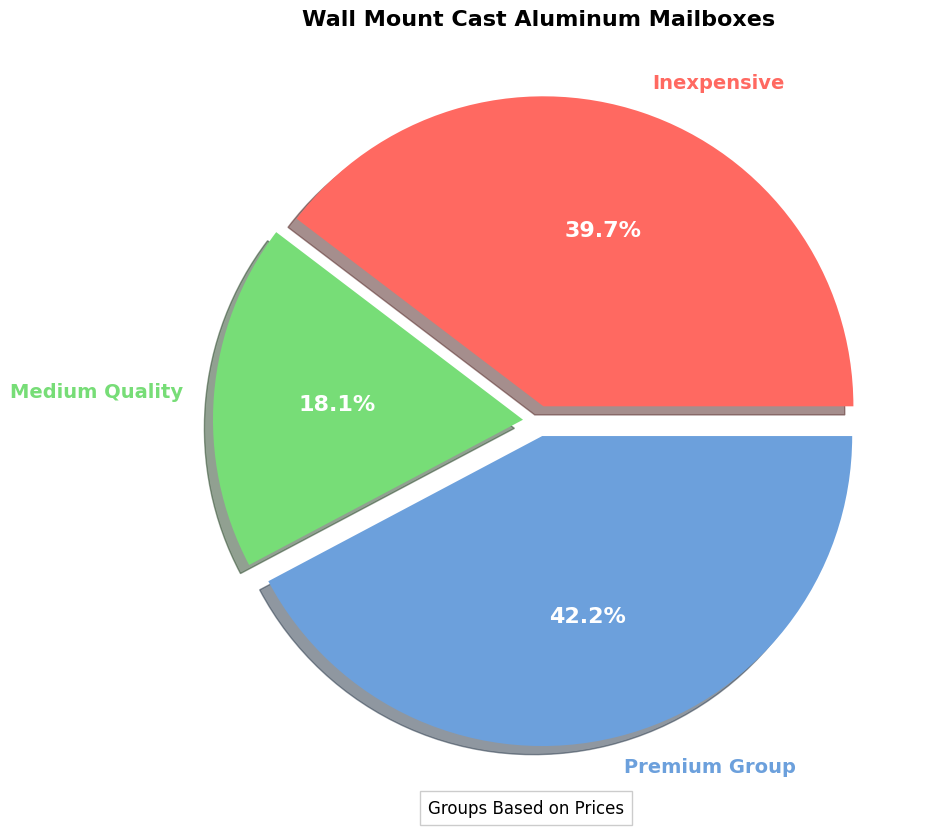 Wall Mount Cast Aluminum Mailboxes Buying Guide pie chart, wall mount cast aluminum mailbox