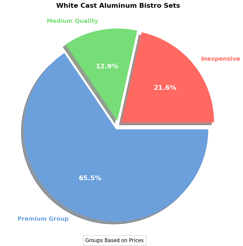 White Cast Aluminum Bistro Set - Buyers' Guide pie chart, white cast aluminum bistro set