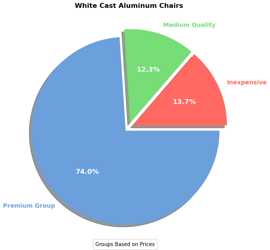 White Cast Aluminum Chairs Buying Guide | Saving Money! pie chart, white cast aluminum chair