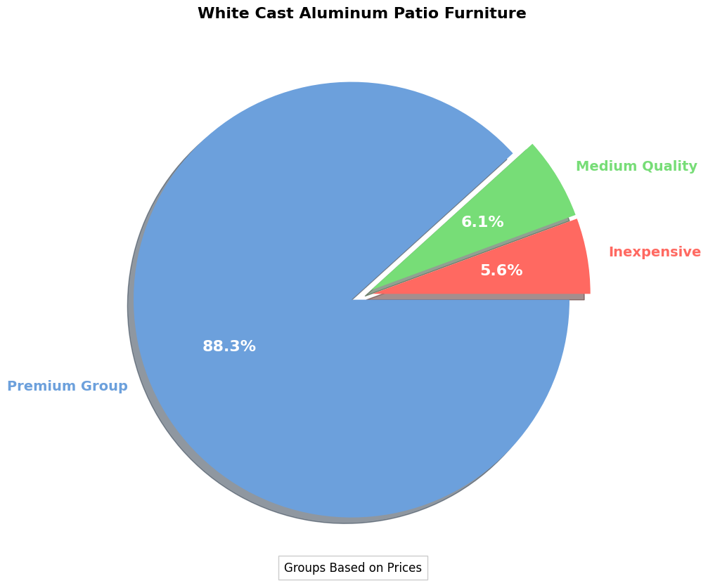 White Cast Aluminum Patio Furniture Buyers Guide pie chart, white cast aluminum patio furniture piece