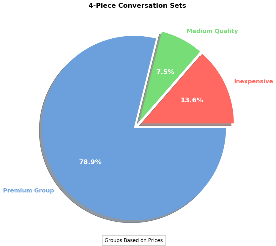 4-piece conversation set pie chart