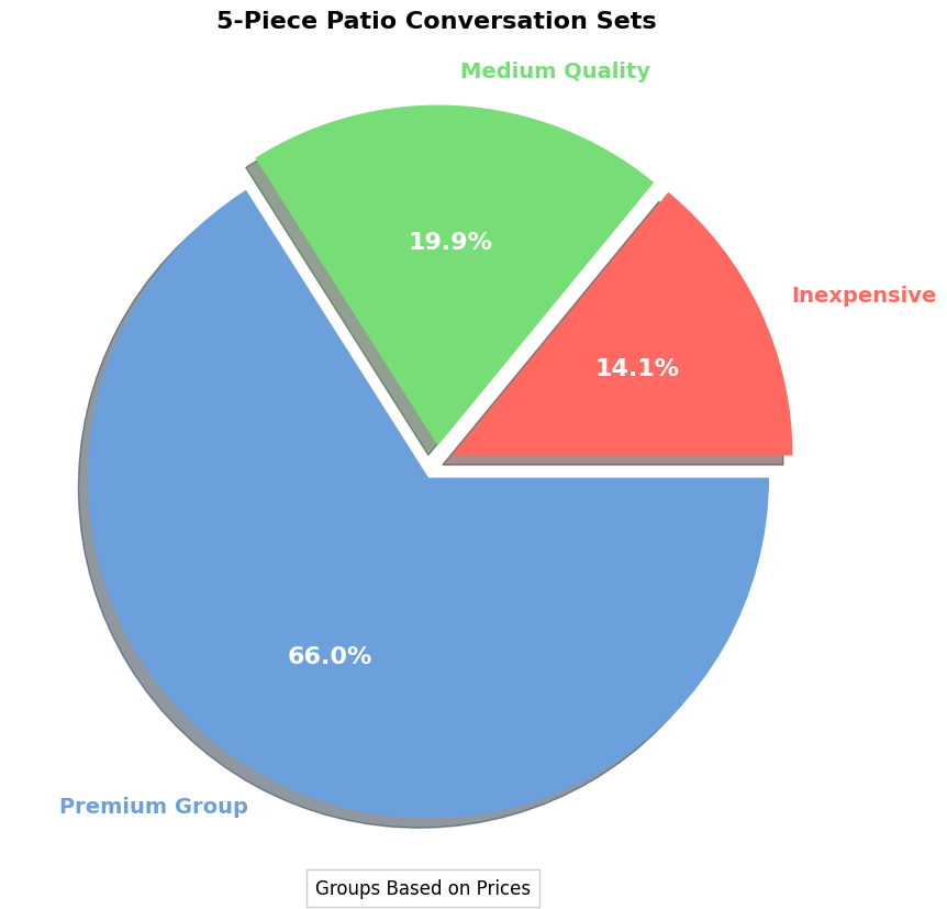 5 piece patio conversation set price pie chart