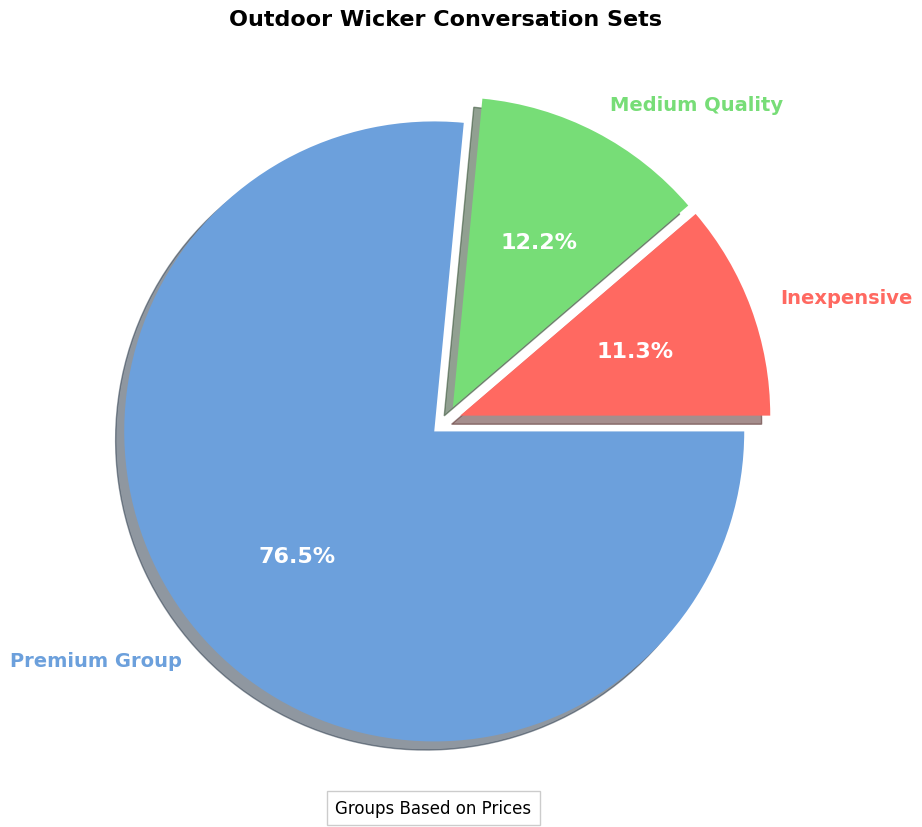 What makes outdoor Wicker conversation sets so special pie chart