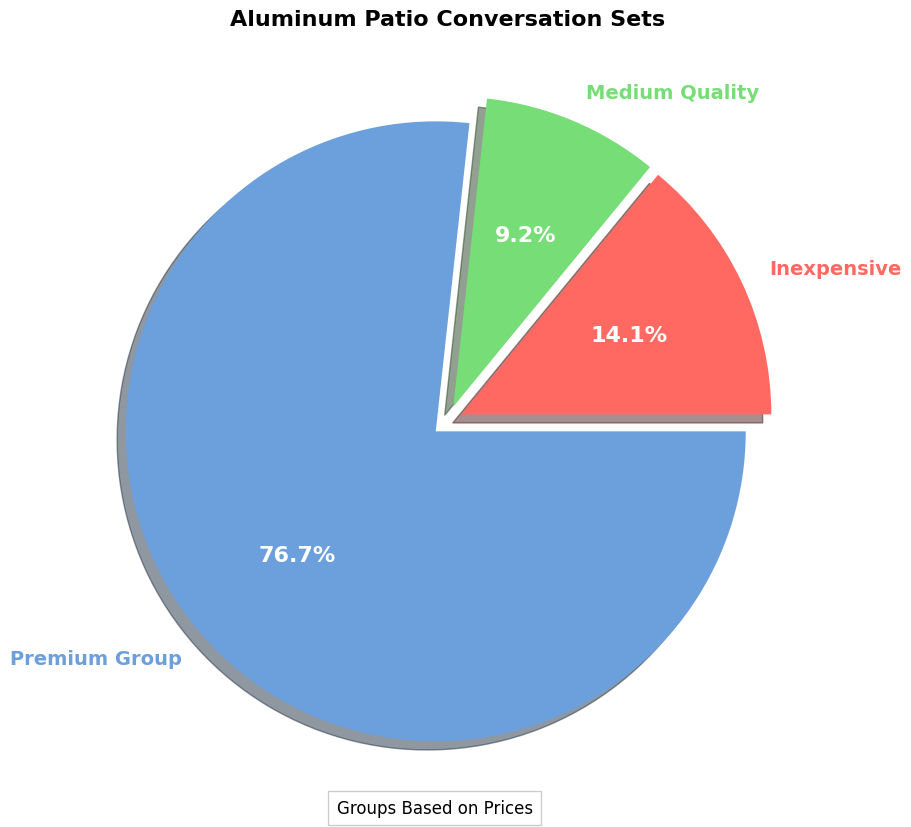 aluminum patio conversation set pie chart