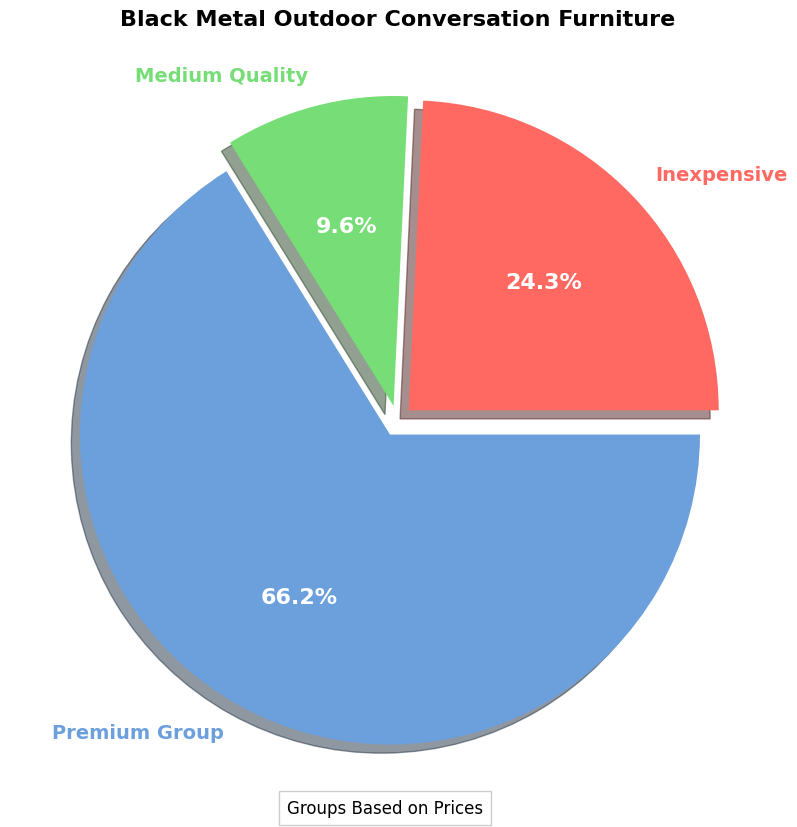 black metal outdoor conversation set - black metal outdoor conversation furniture pie chart