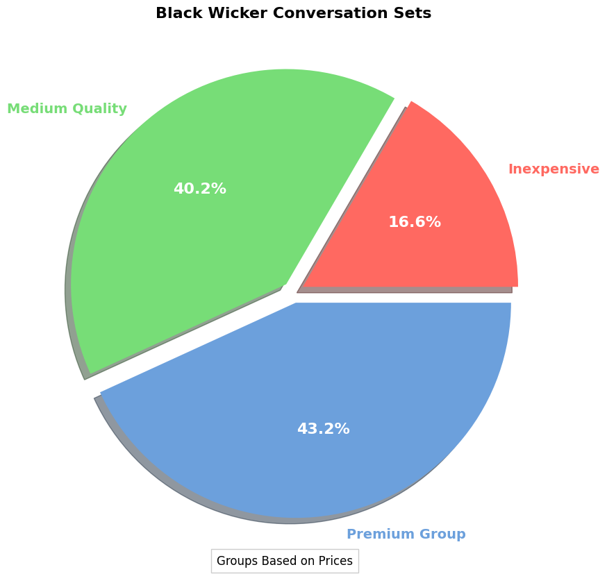 black wicker conversation set pie chart furniture