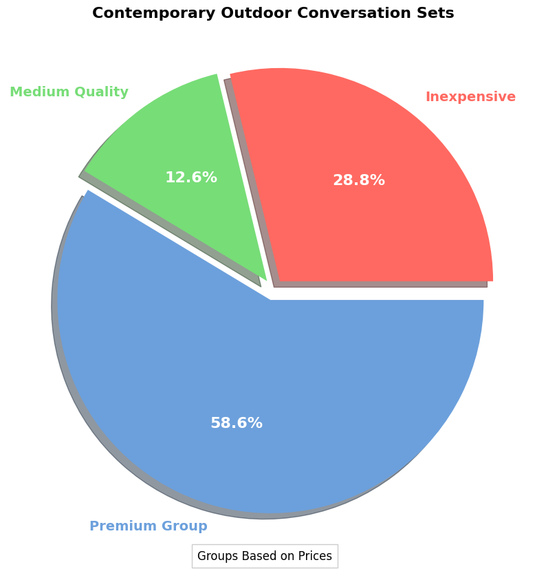 contemporary outdoor conversation sets pie chart