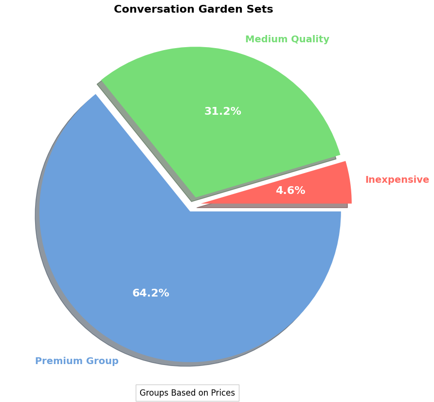 conversation garden sets pie chart