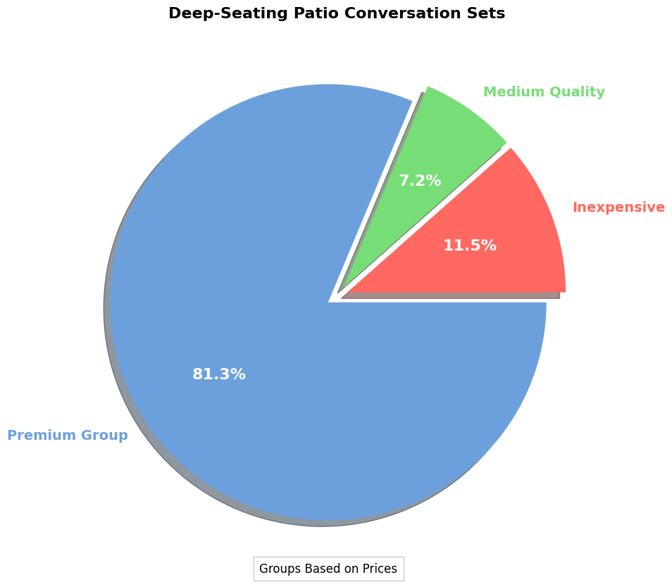 deep-seating patio conversation sets pie chart outdoor furniture set