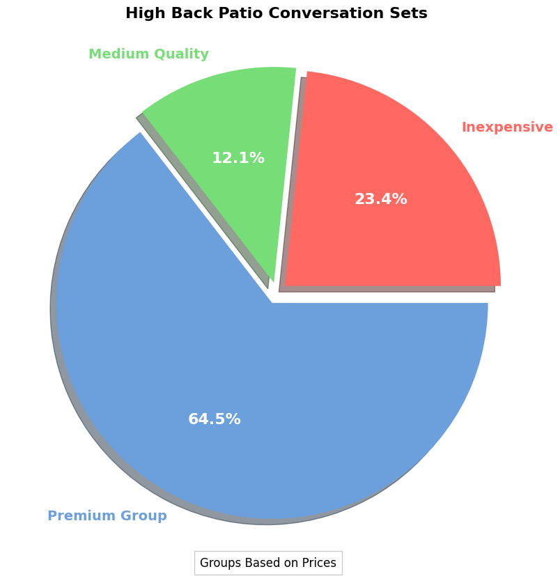 high back patio conversation sets pie chart