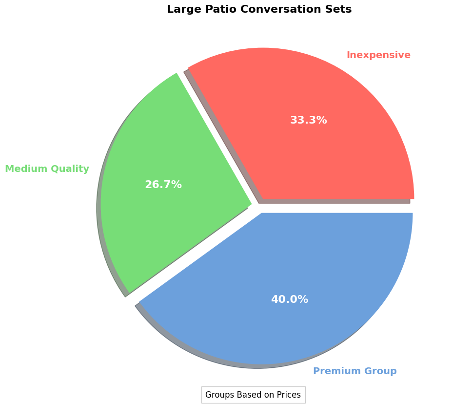 large patio conversation sets price pie chart