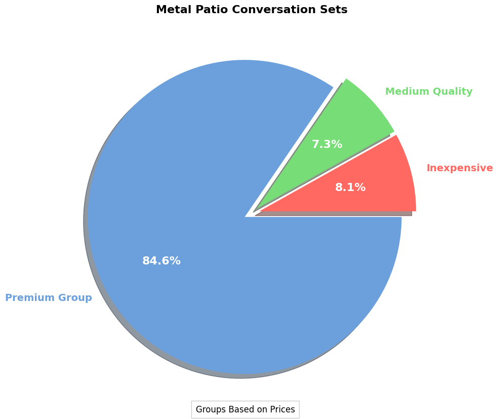 metal patio conversation sets pie chart