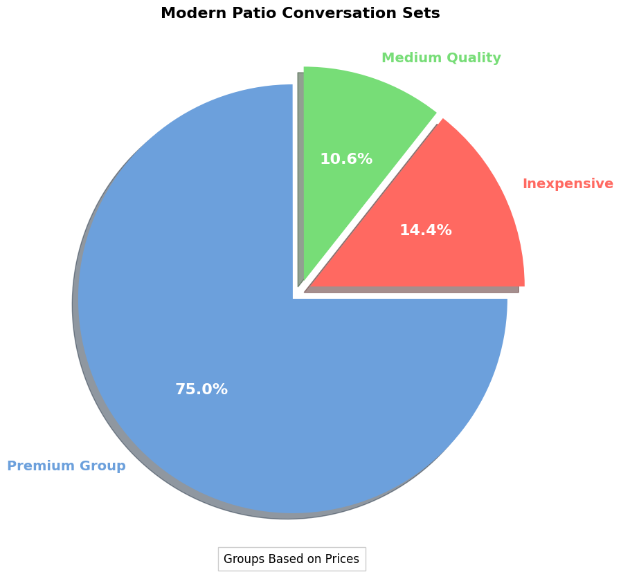 Buyers Guide: Modern Patio Conversation Sets pie chart, modern outdoor conversation set