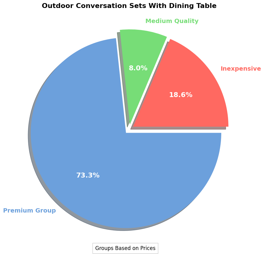 outdoor conversation set with dining table pie chart