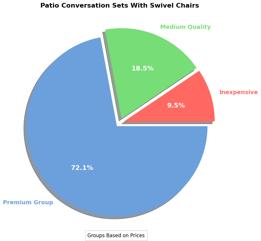 patio conversation sets with swivel chairs pie chart