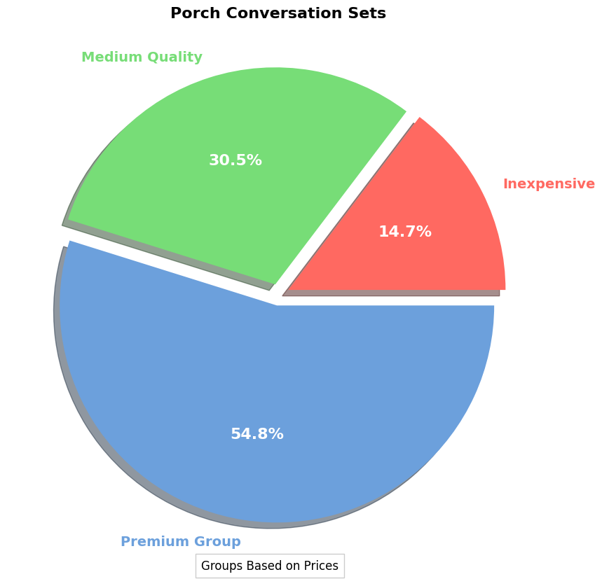 porch conversation sets pie chart