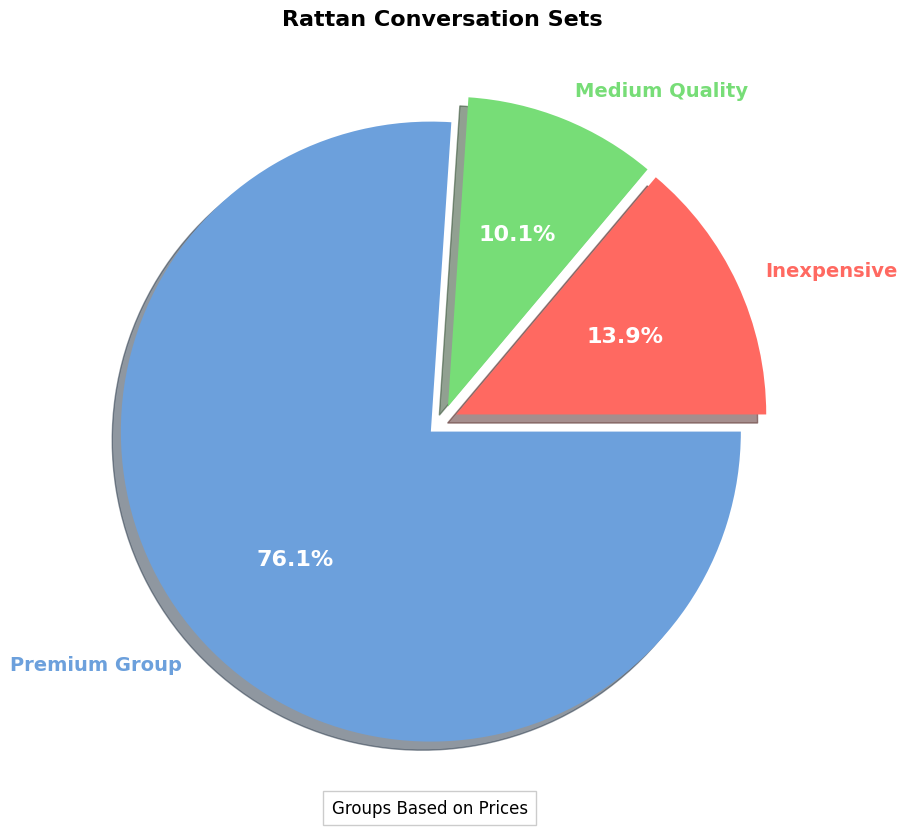 Rattan Conversation Sets Buyer's Guide | Purchase Advice pie chart, rattan conversation set