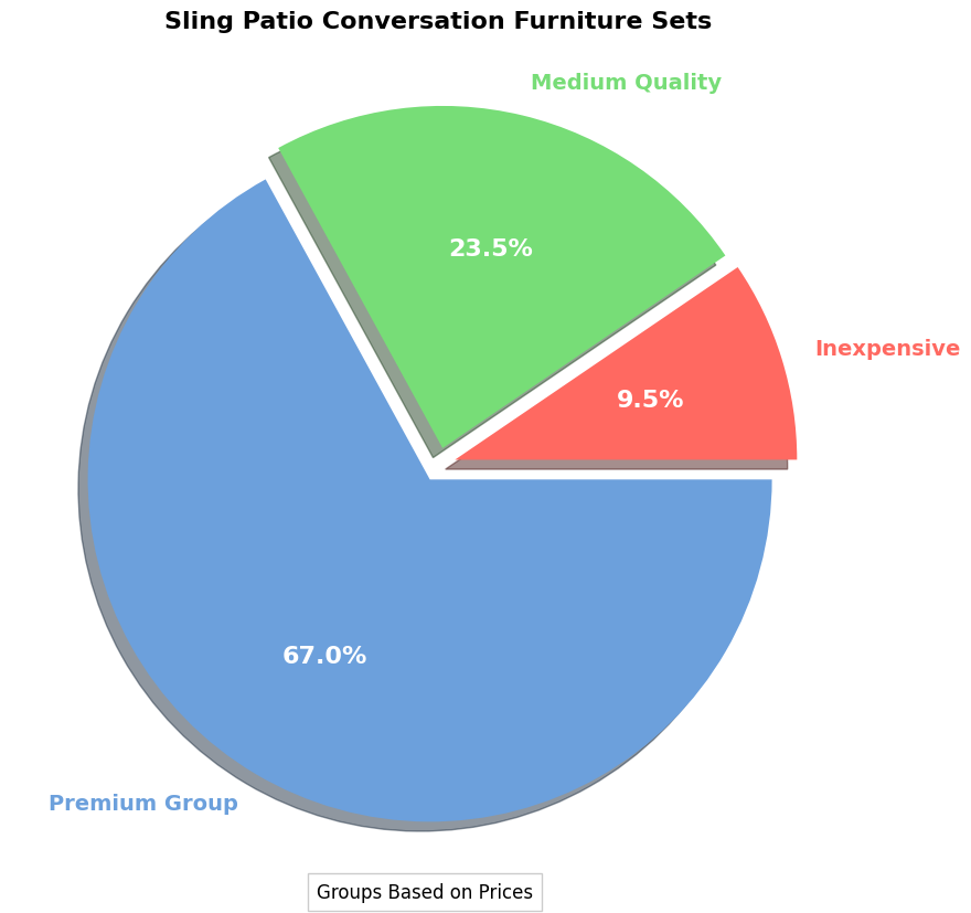 sling patio conversation set price - sling patio conversation furniture sets pie chart