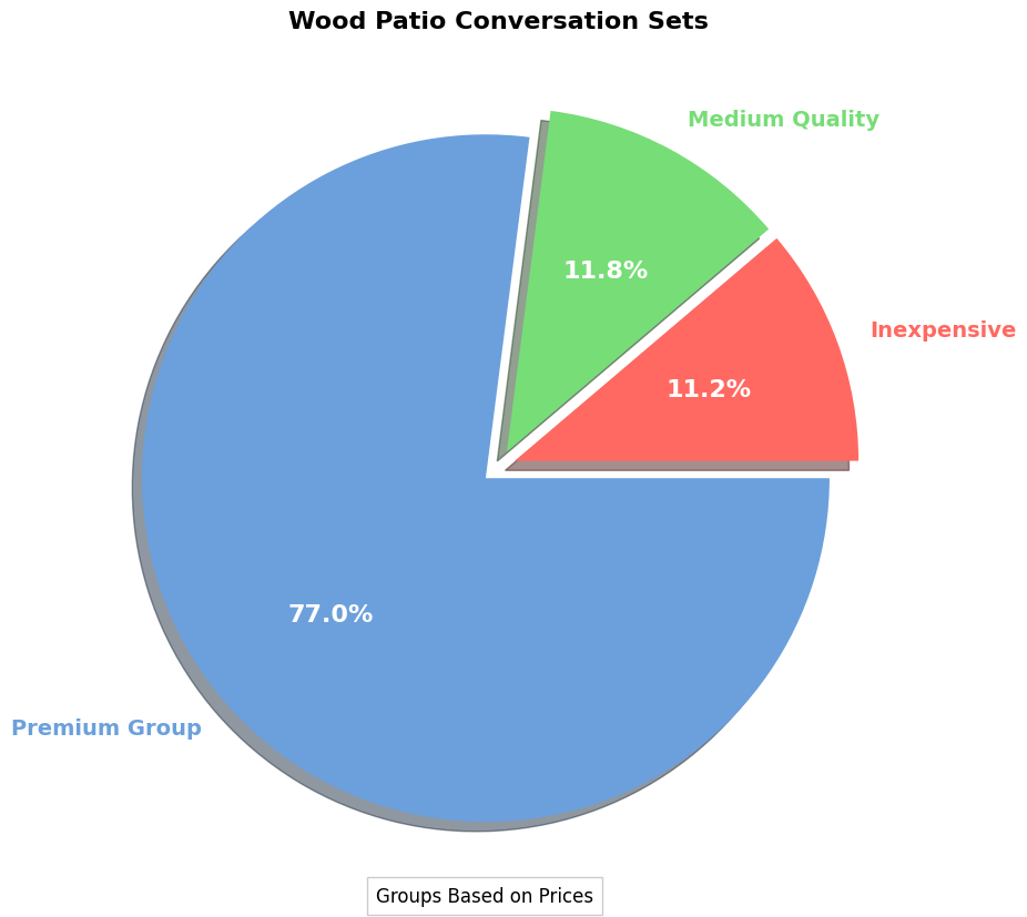 wood patio conversation sets pie chart