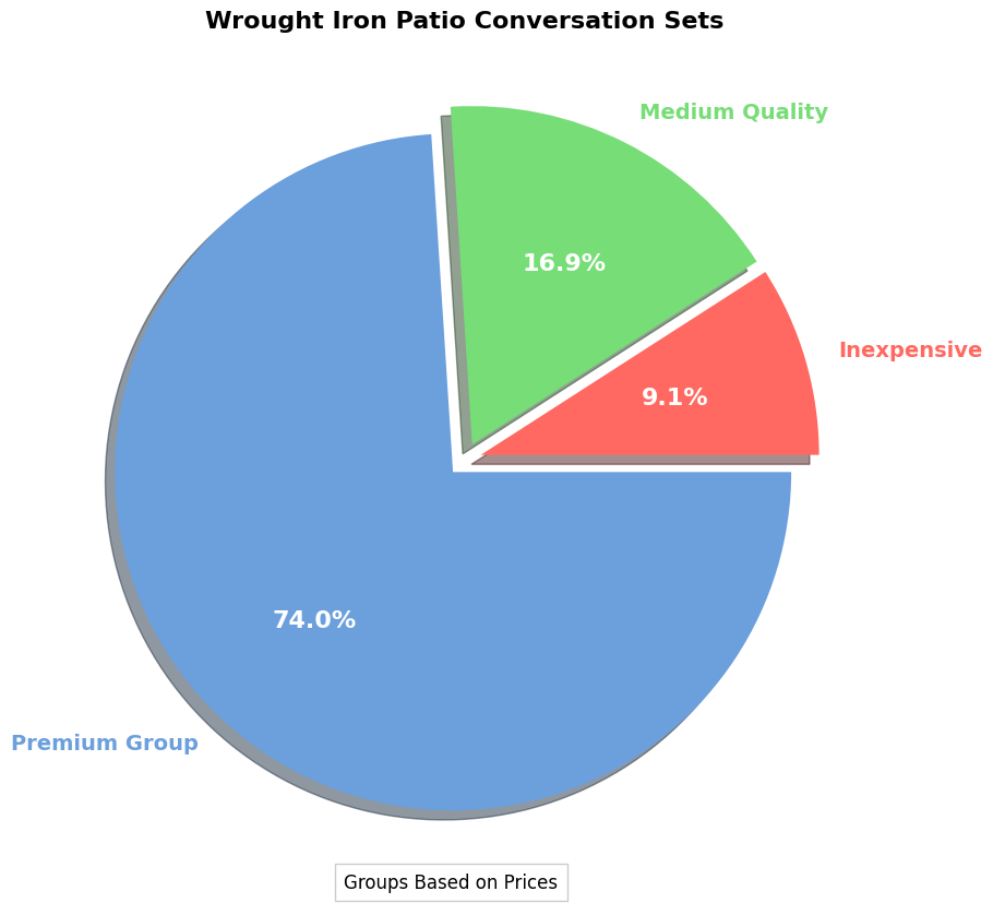 wrought iron patio conversation sets pie chart