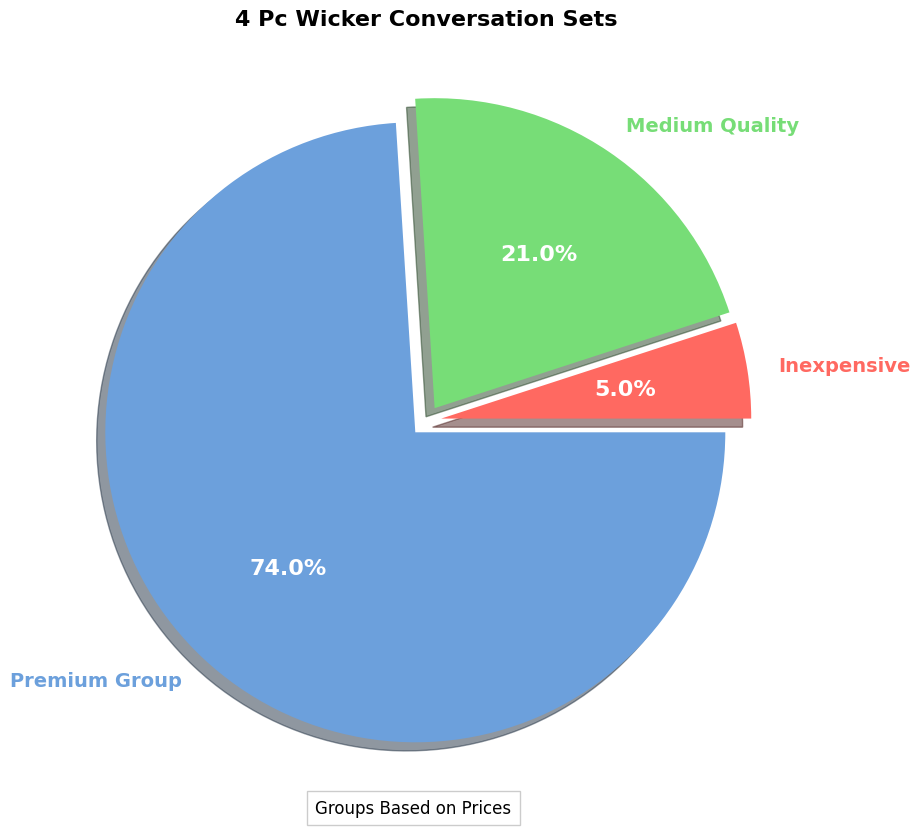 4 pc wicker conversation set pie chart