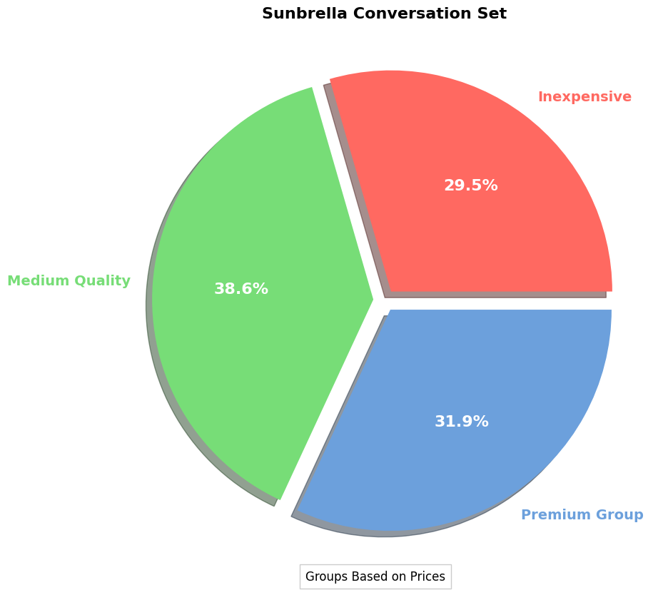 Sunbrella conversation set pie chart Sunbrella conversation sets price chart