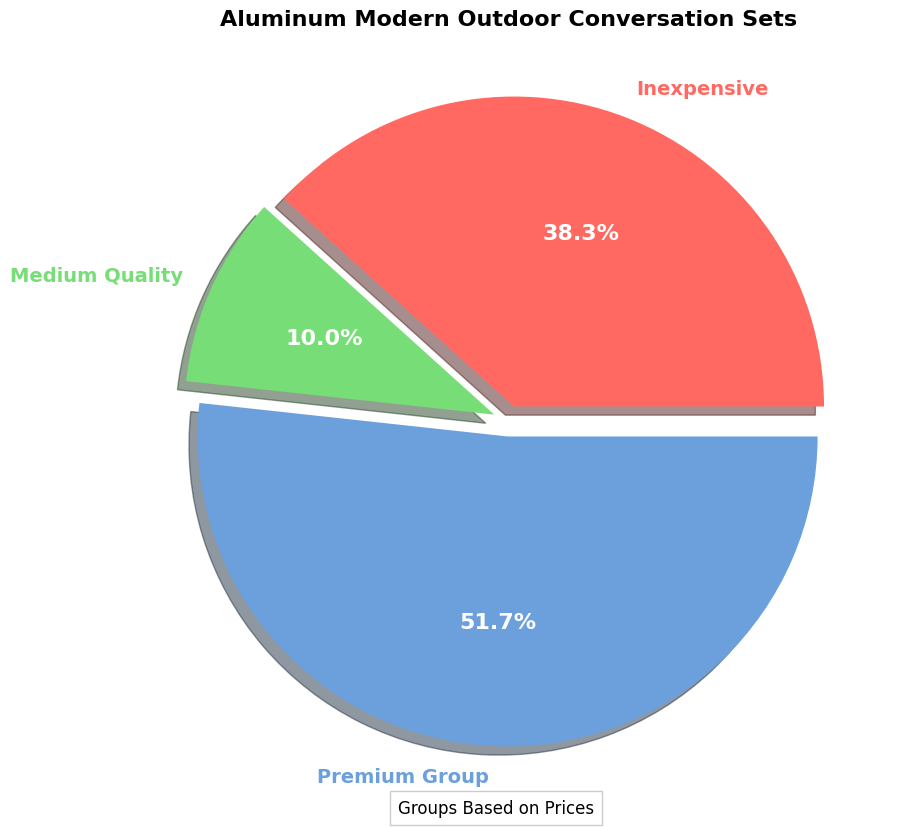 aluminum modern outdoor conversation sets pie chart