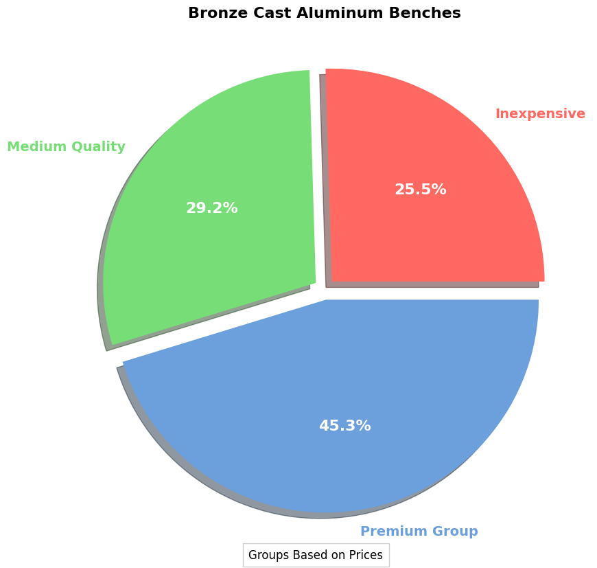 bronze cast aluminum benches pie chart garden bronze cast aluminum bench prices