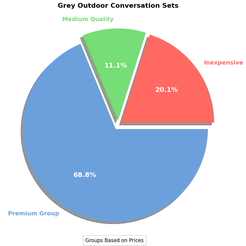 grey patio conversation sets for outdoor pie chart grey conversation set prices