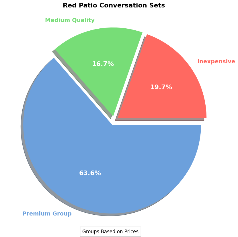 red conversation set price pie chart red patio conversation sets furniture