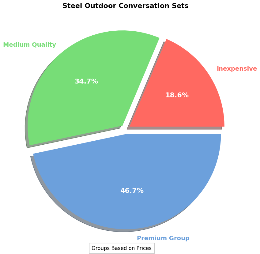 steel outdoor conversation sets pie chart