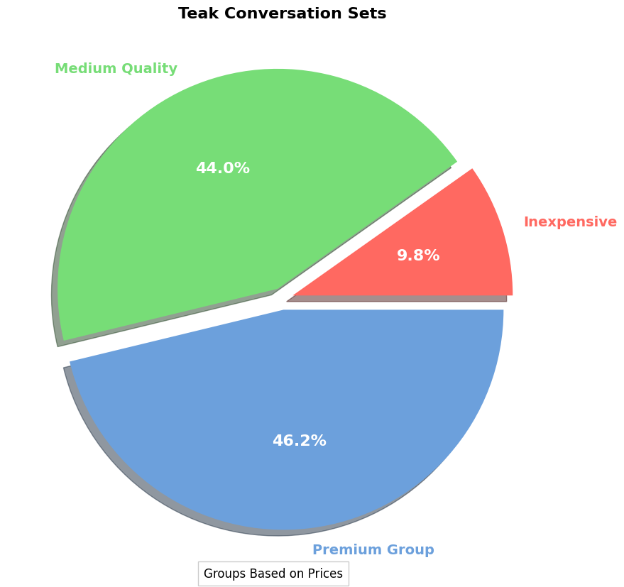 teak conversation sets pie chart