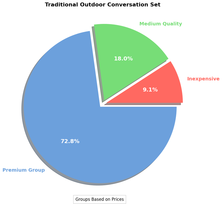 traditional outdoor conversation set pie chart traditional outdoor conversation sets price chart