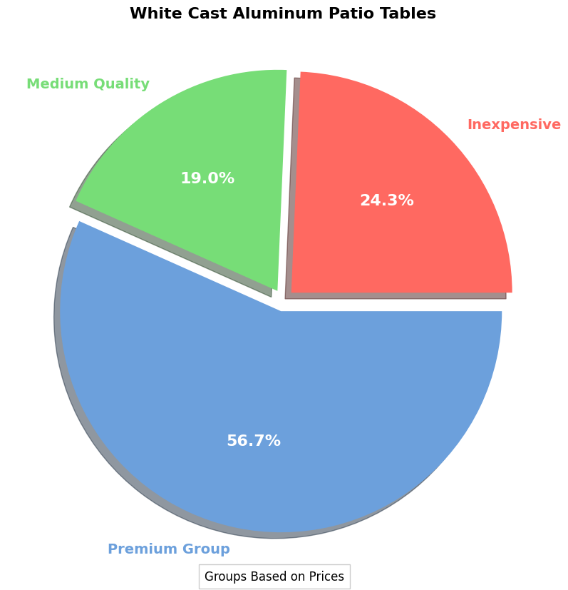 white cast aluminum patio table pie chart